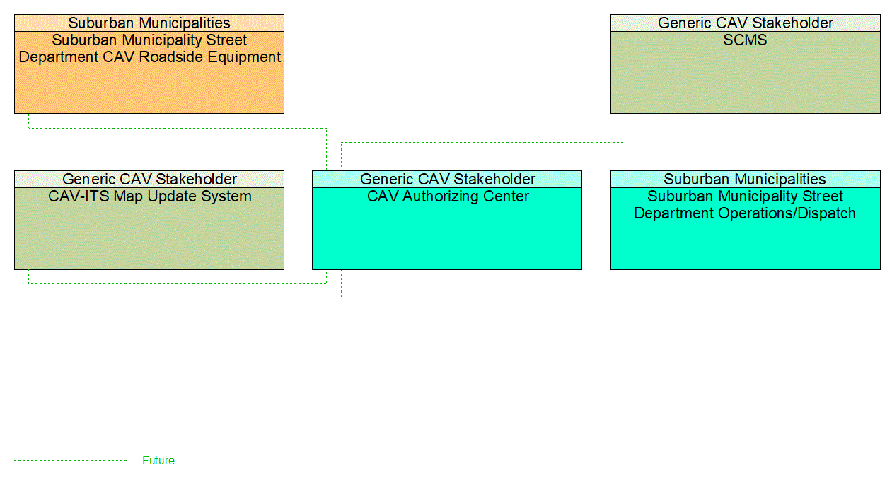 CAV Authorizing Center interconnect diagram