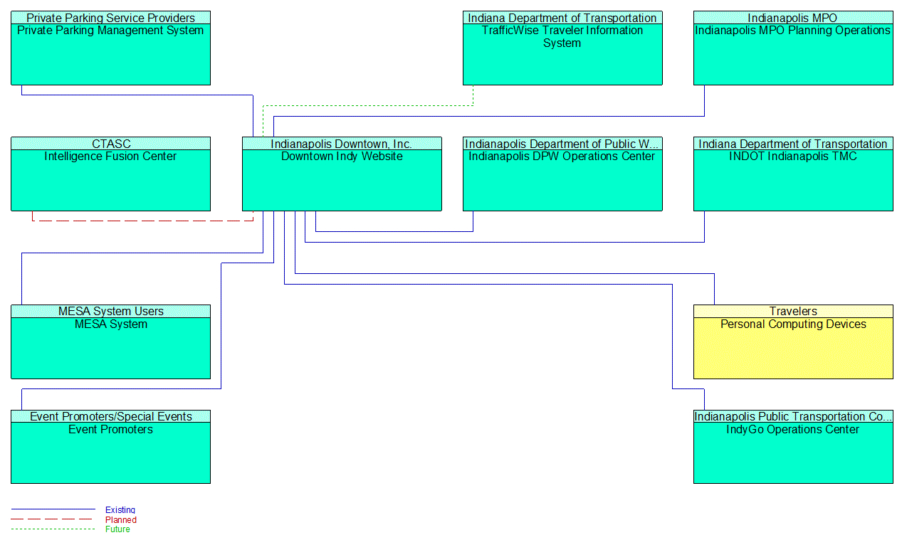 Downtown Indy Website interconnect diagram