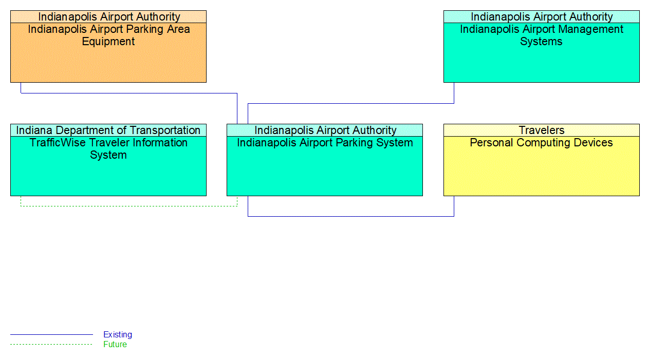 Indianapolis Airport Parking System interconnect diagram