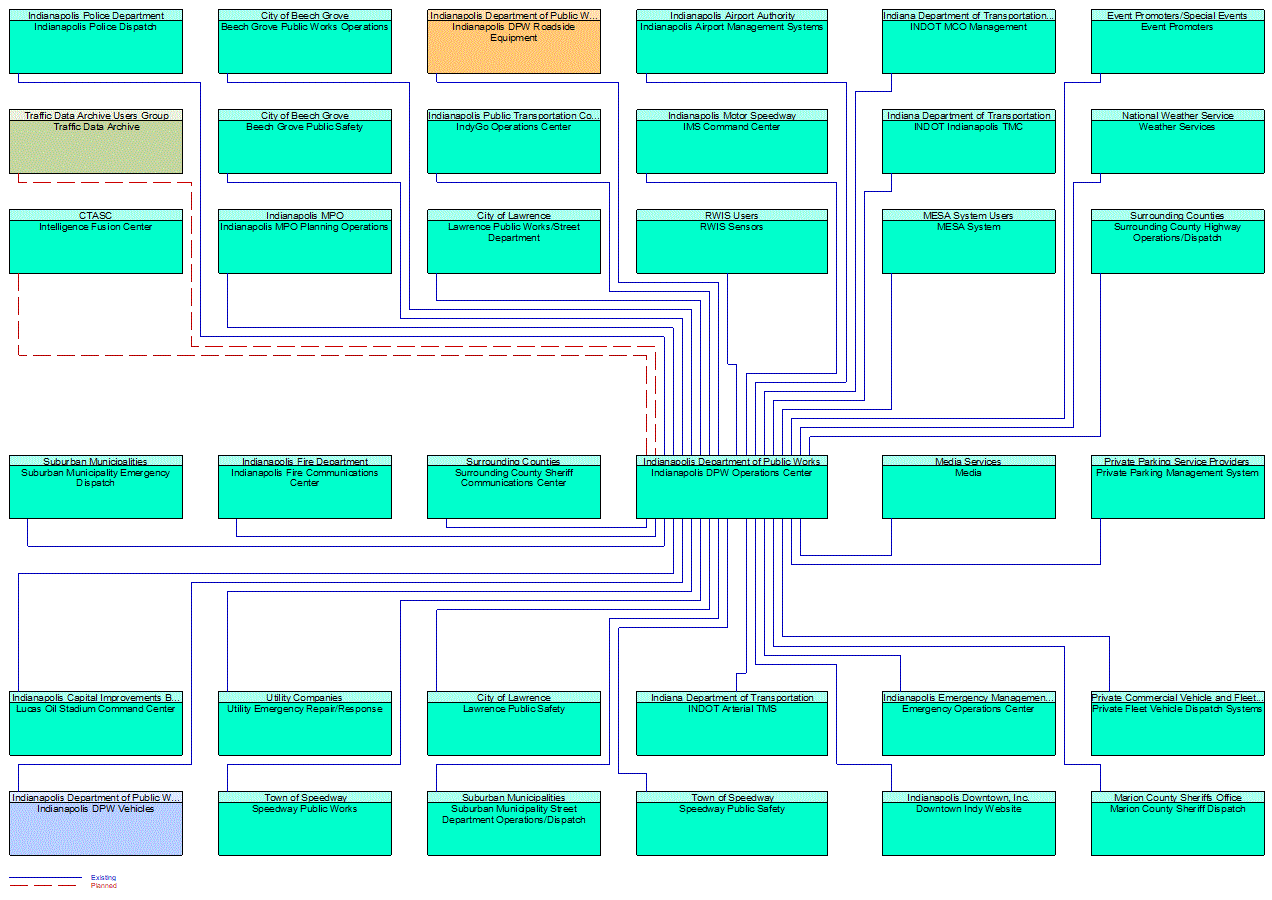 Indianapolis DPW Operations Center interconnect diagram