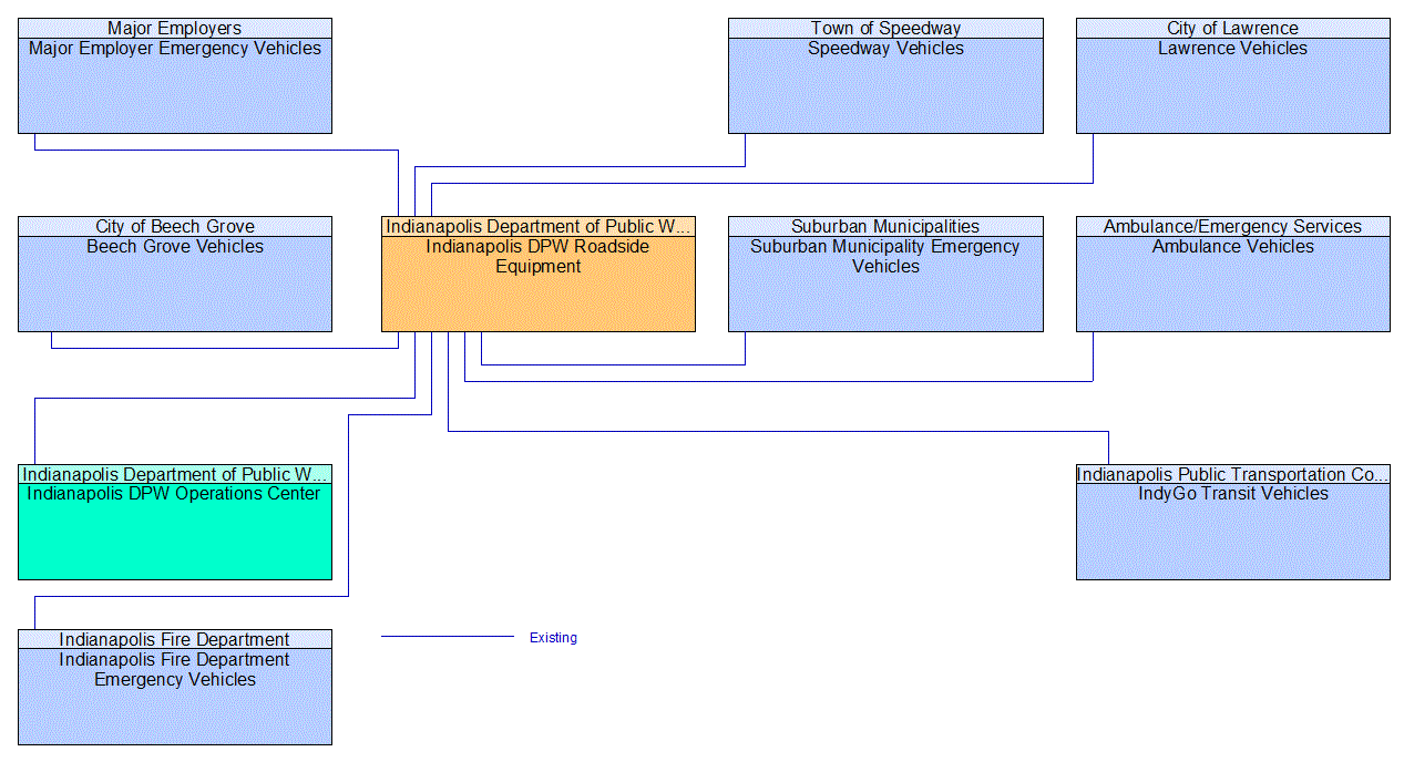 Indianapolis DPW Roadside Equipment interconnect diagram