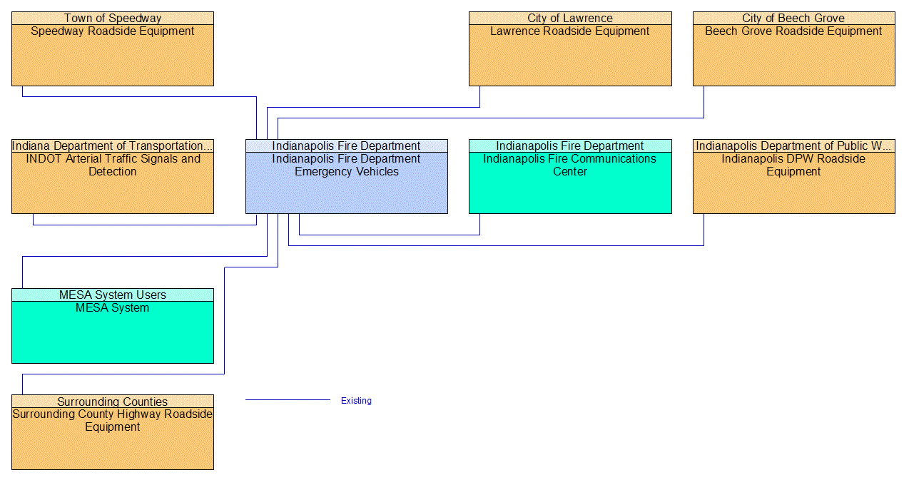 Indianapolis Fire Department Emergency Vehicles interconnect diagram