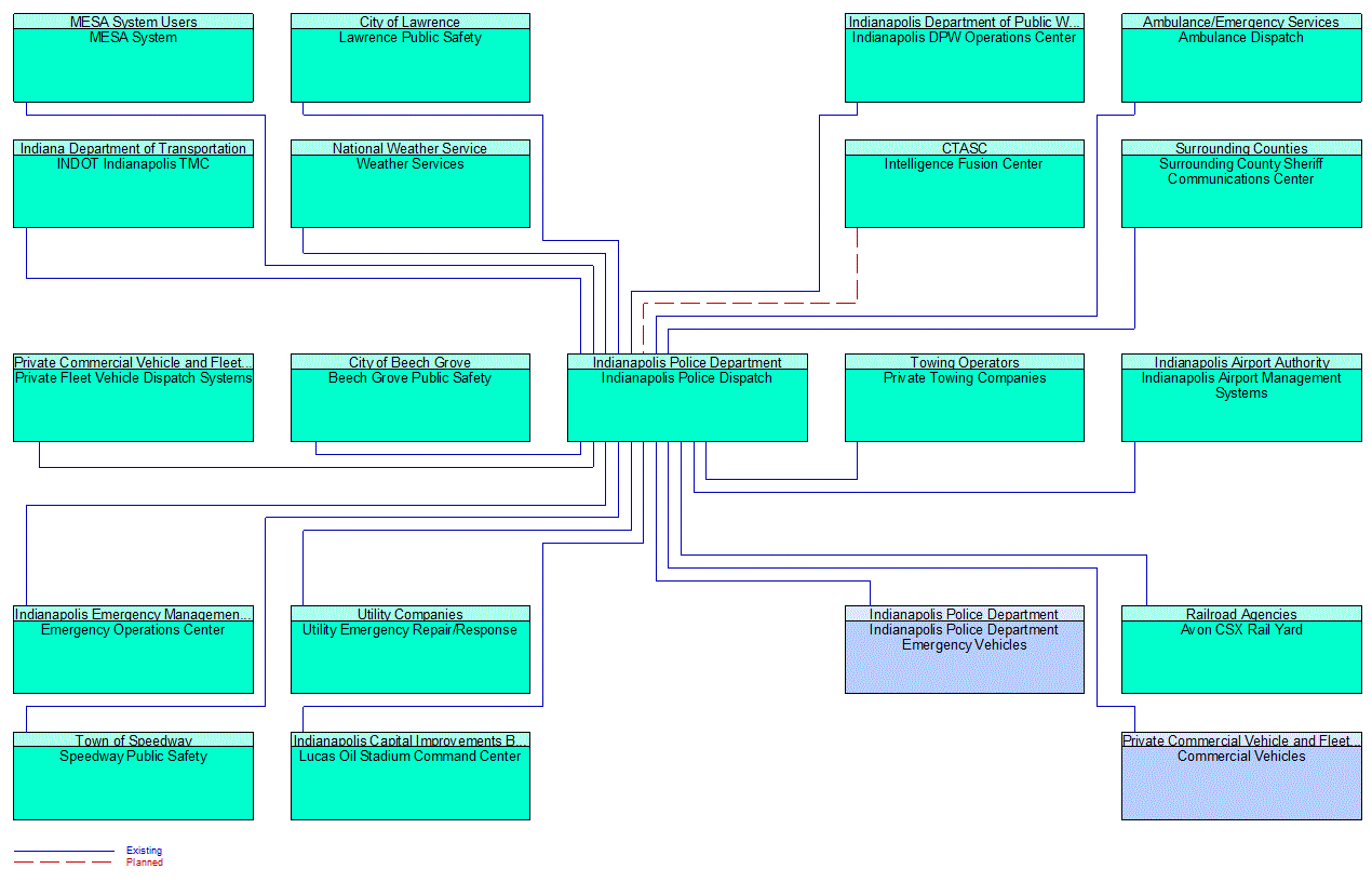 Indianapolis Police Dispatch interconnect diagram