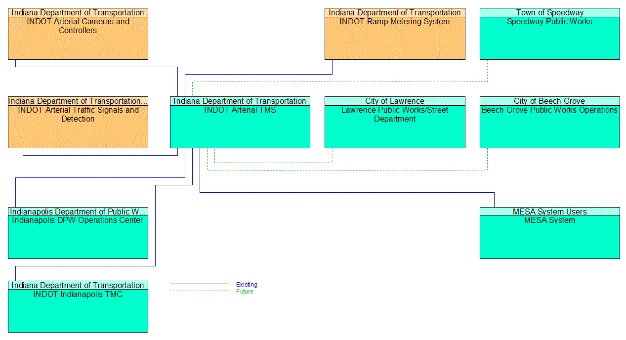 INDOT Arterial TMS interconnect diagram