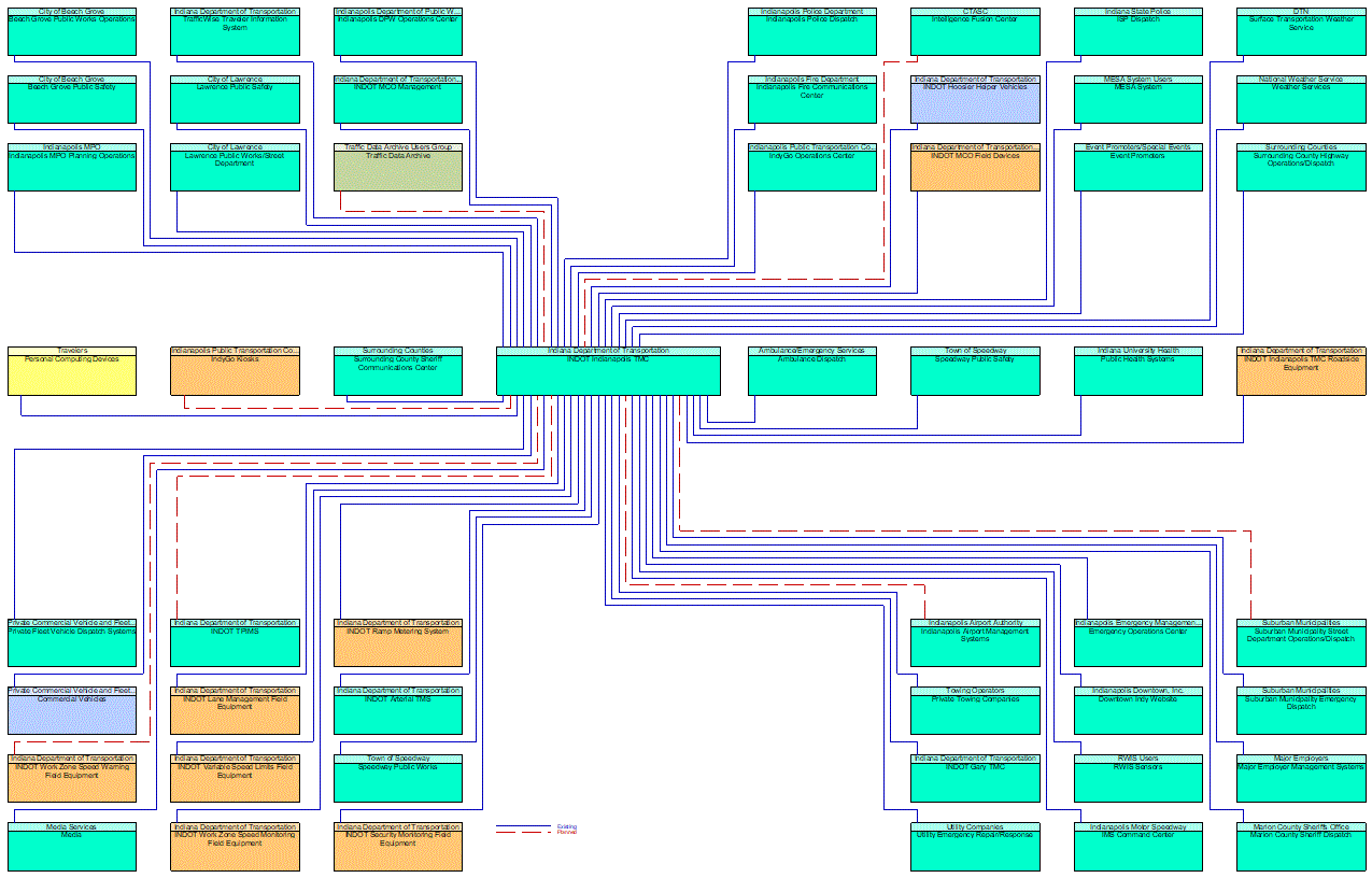 INDOT Indianapolis TMC interconnect diagram