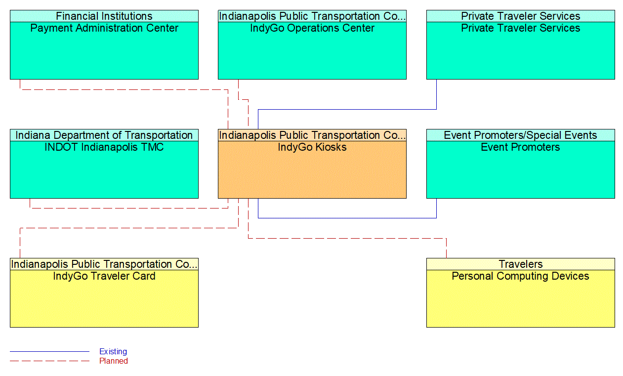 IndyGo Kiosks interconnect diagram