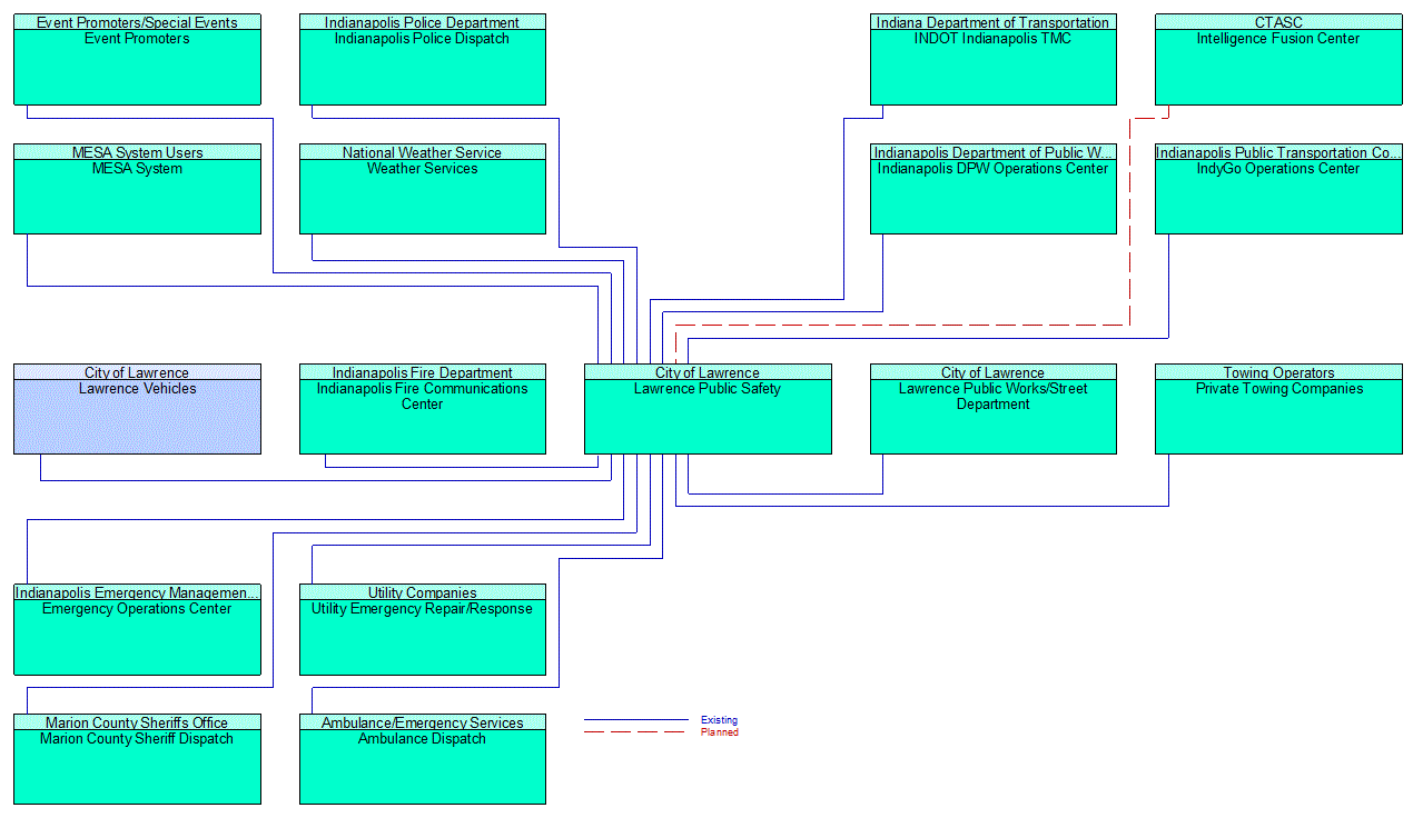 Lawrence Public Safety interconnect diagram