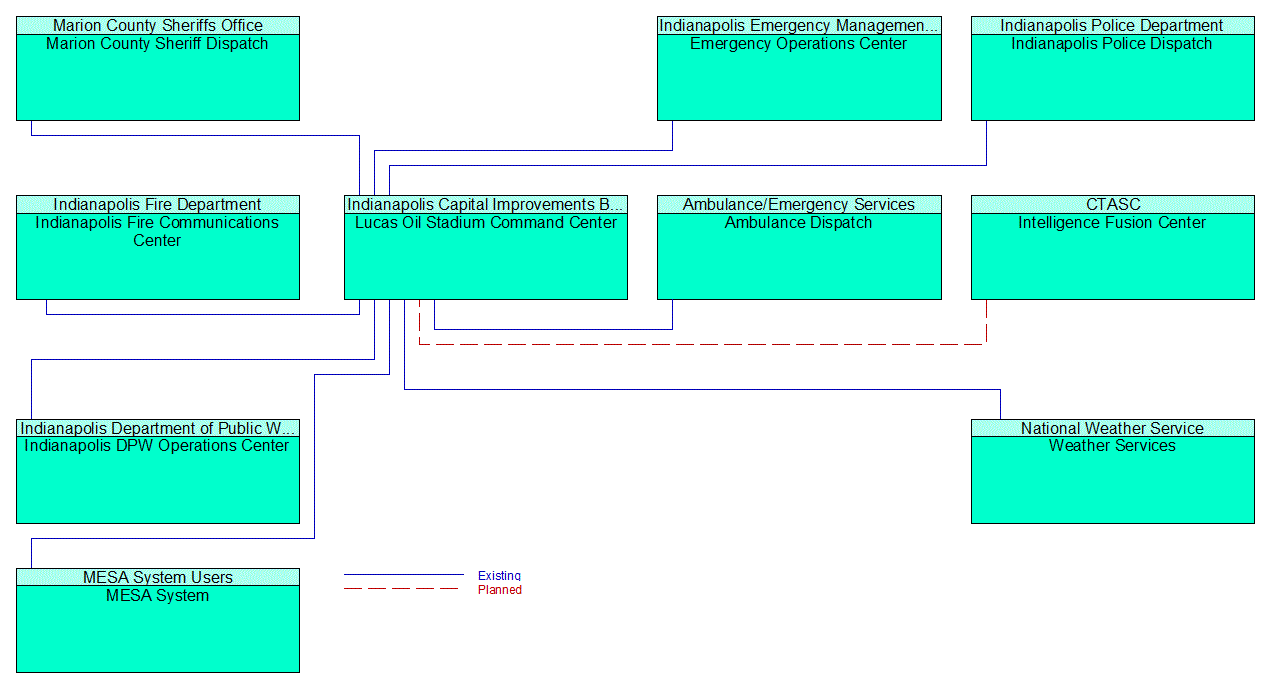 Lucas Oil Stadium Command Center interconnect diagram