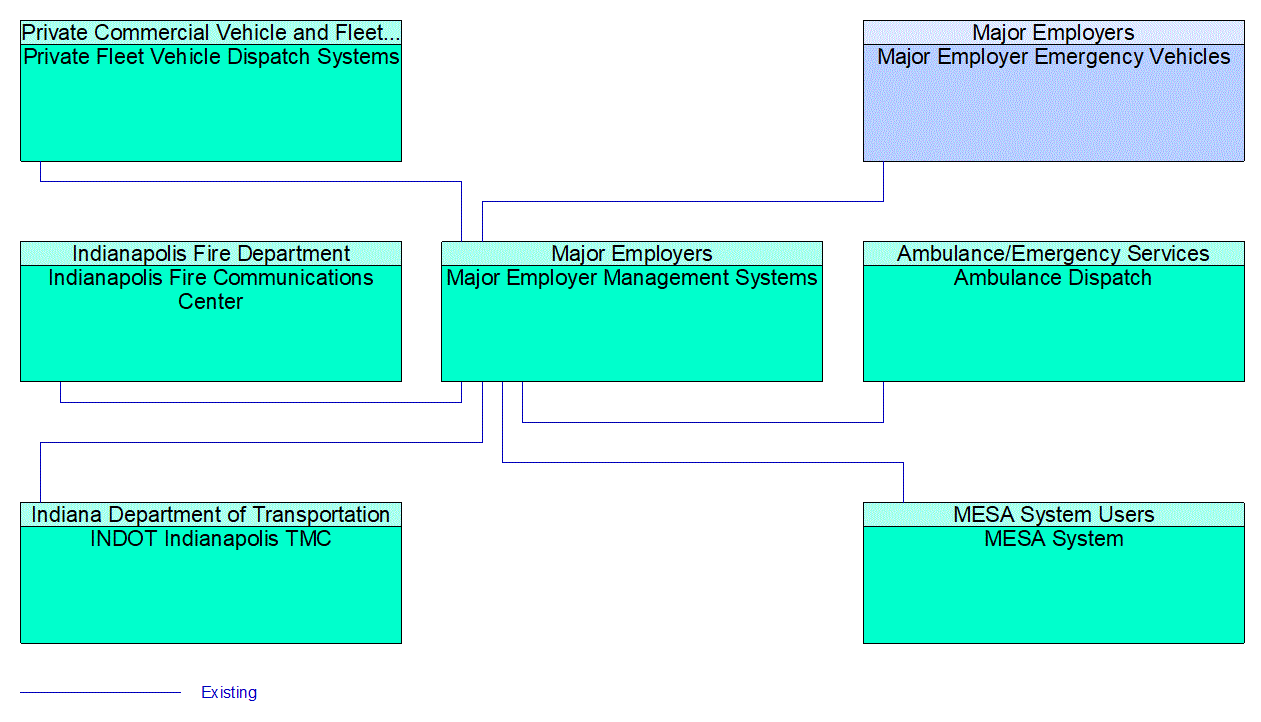 Major Employer Management Systems interconnect diagram