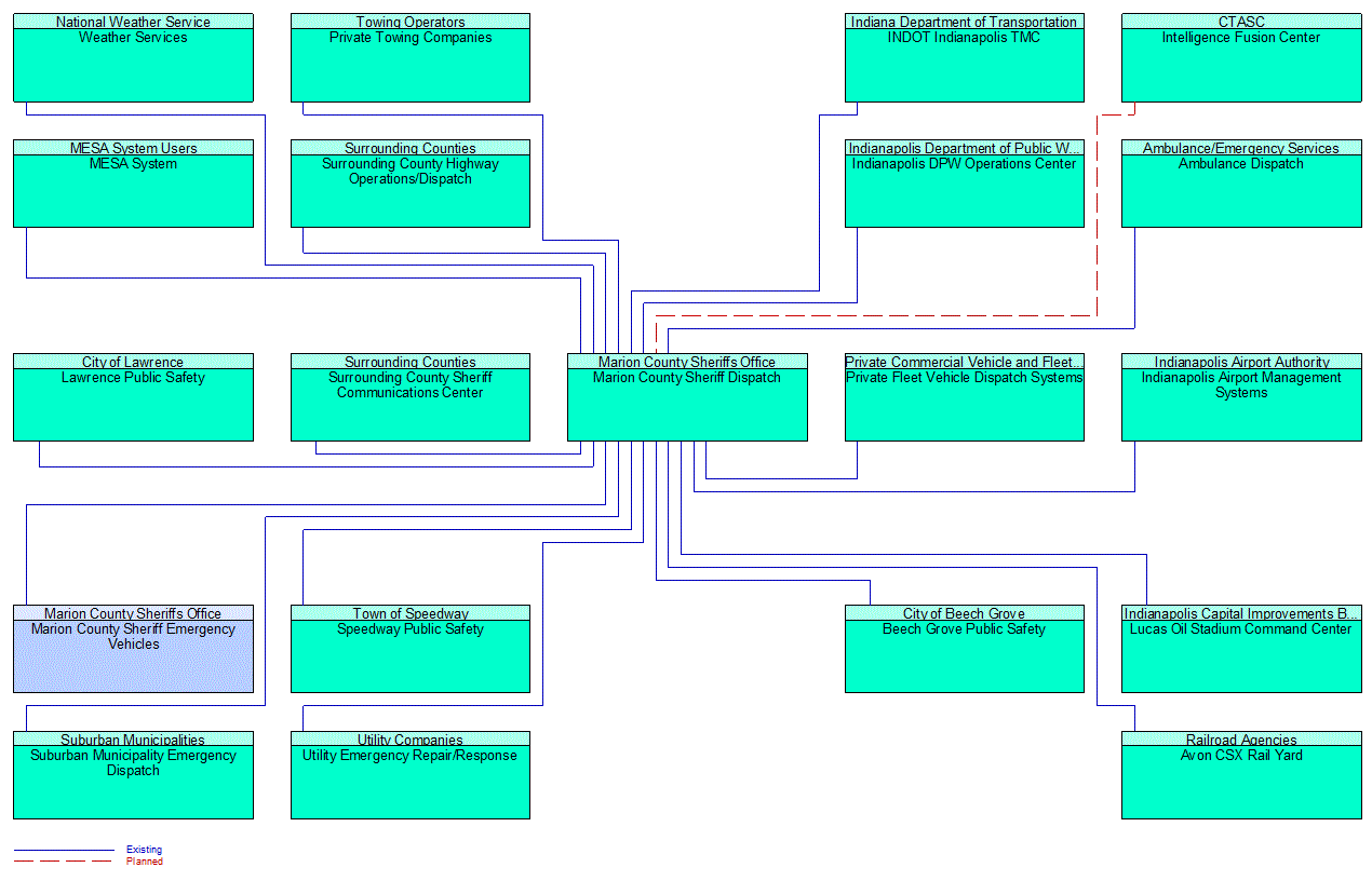 Marion County Sheriff Dispatch interconnect diagram