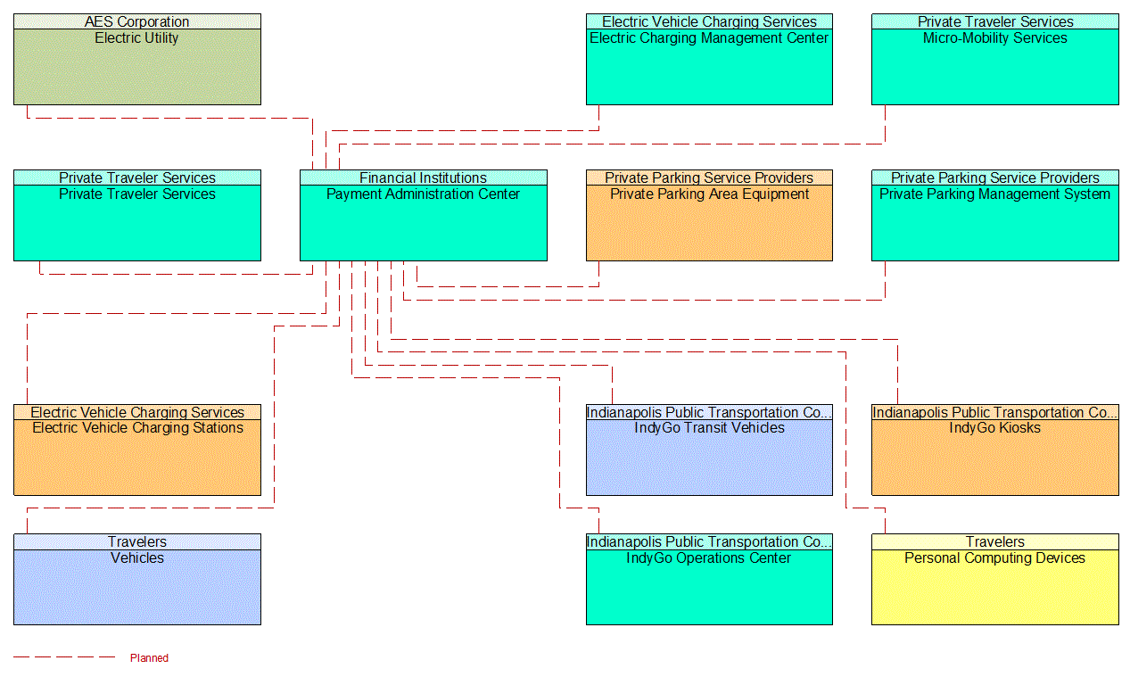 Payment Administration Center interconnect diagram