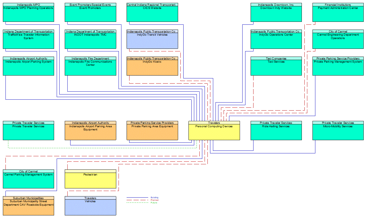 Personal Computing Devices interconnect diagram