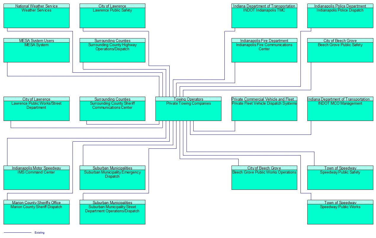 Private Towing Companies interconnect diagram