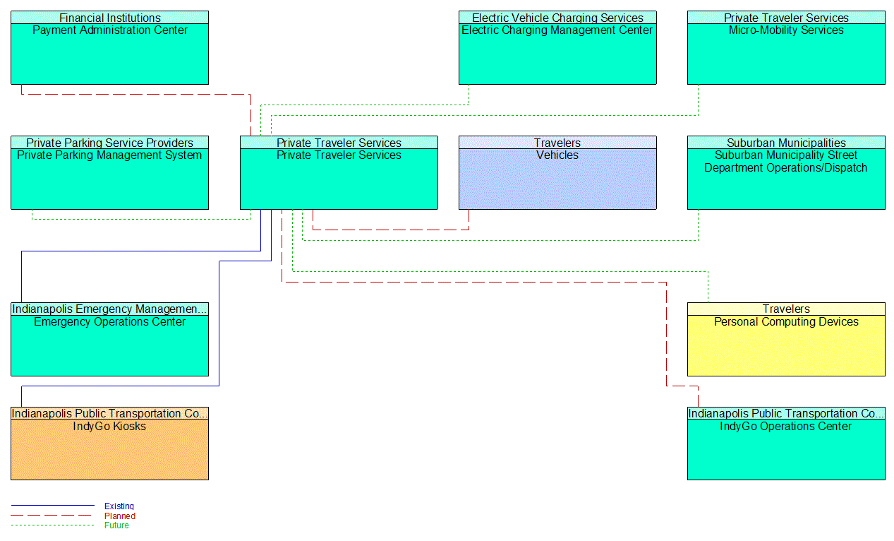 Private Traveler Services interconnect diagram