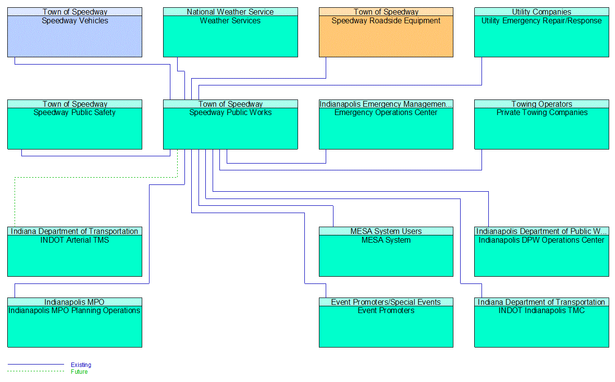 Speedway Public Works interconnect diagram