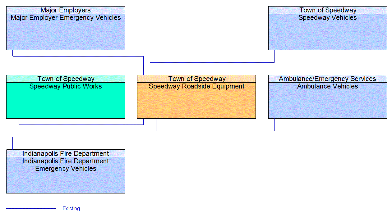 Speedway Roadside Equipment interconnect diagram