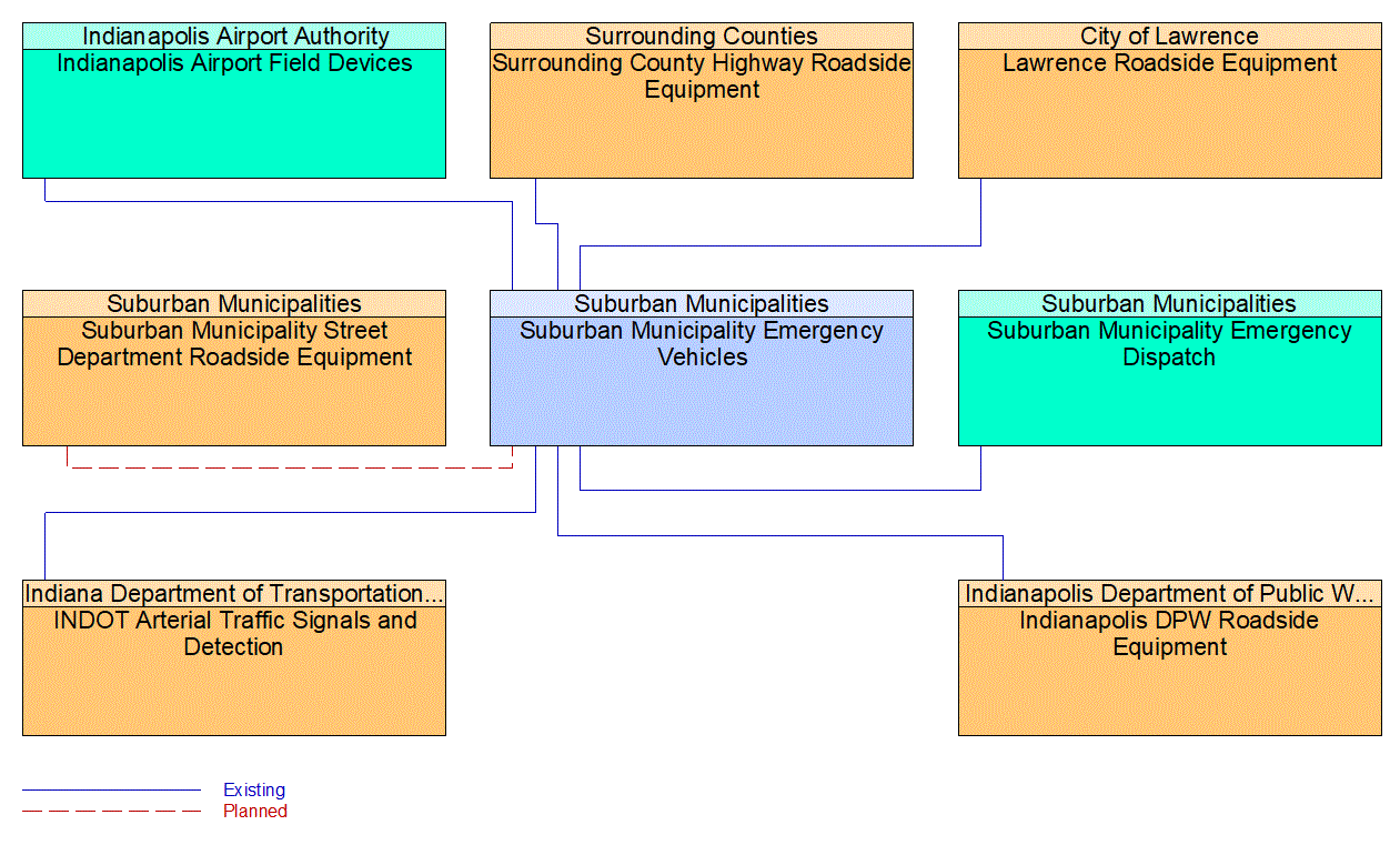 Suburban Municipality Emergency Vehicles interconnect diagram