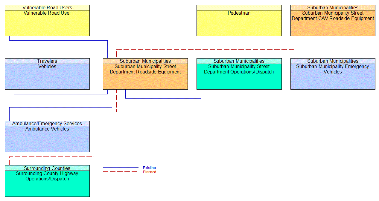 Suburban Municipality Street Department Roadside Equipment interconnect diagram