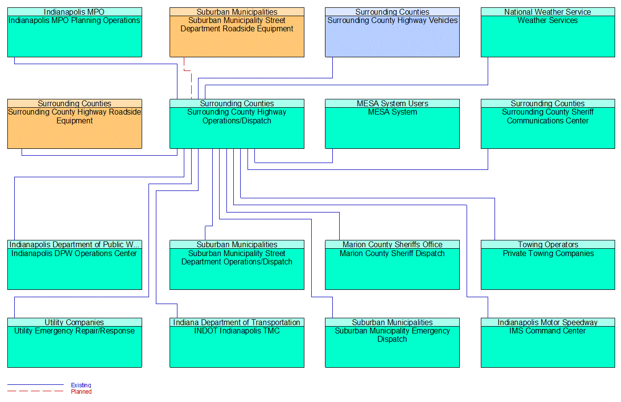 Surrounding County Highway Operations/Dispatch interconnect diagram