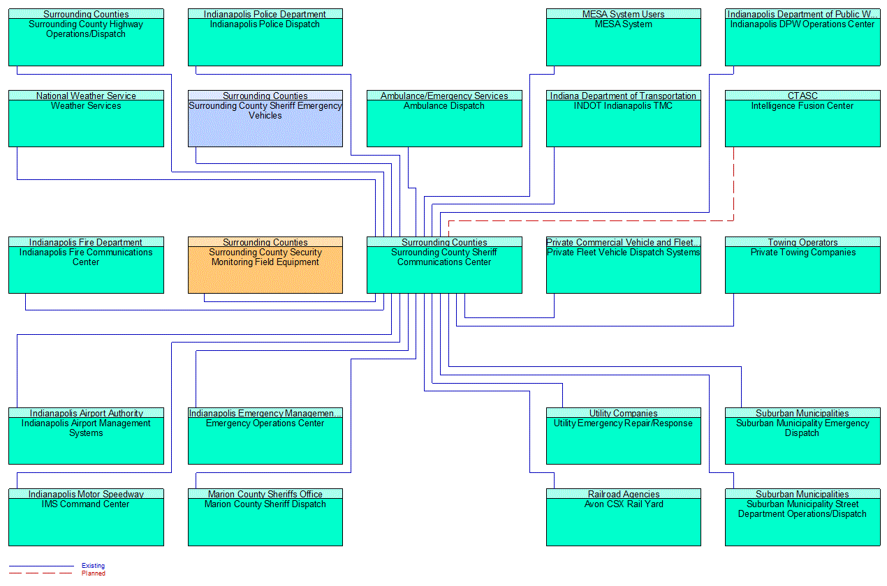 Surrounding County Sheriff Communications Center interconnect diagram