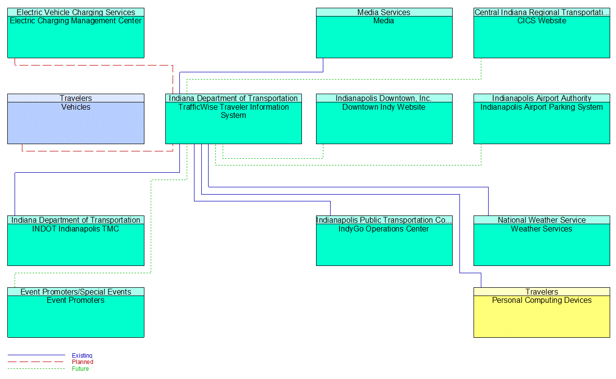 TrafficWise Traveler Information System interconnect diagram