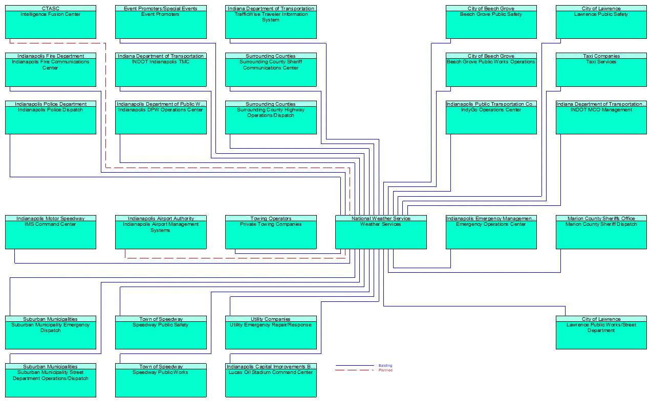 Weather Services interconnect diagram