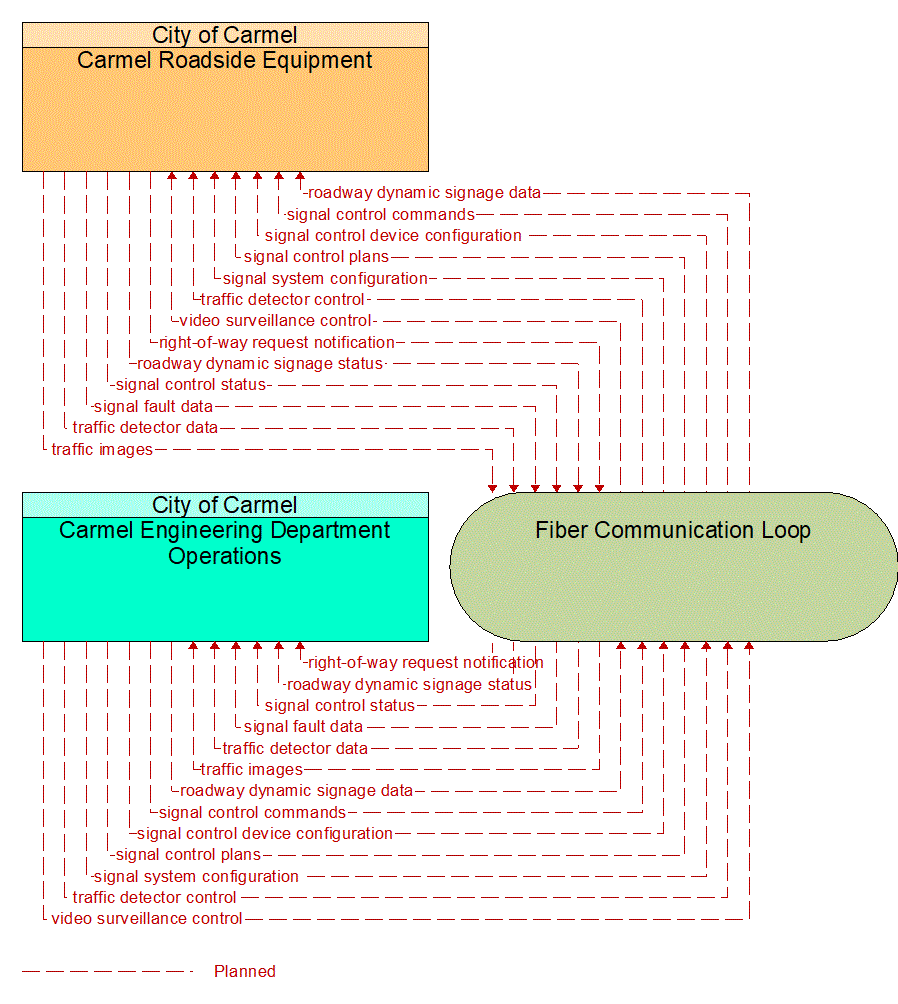 Project Information Flow Diagram: 8B. Support projects that improve air quality.