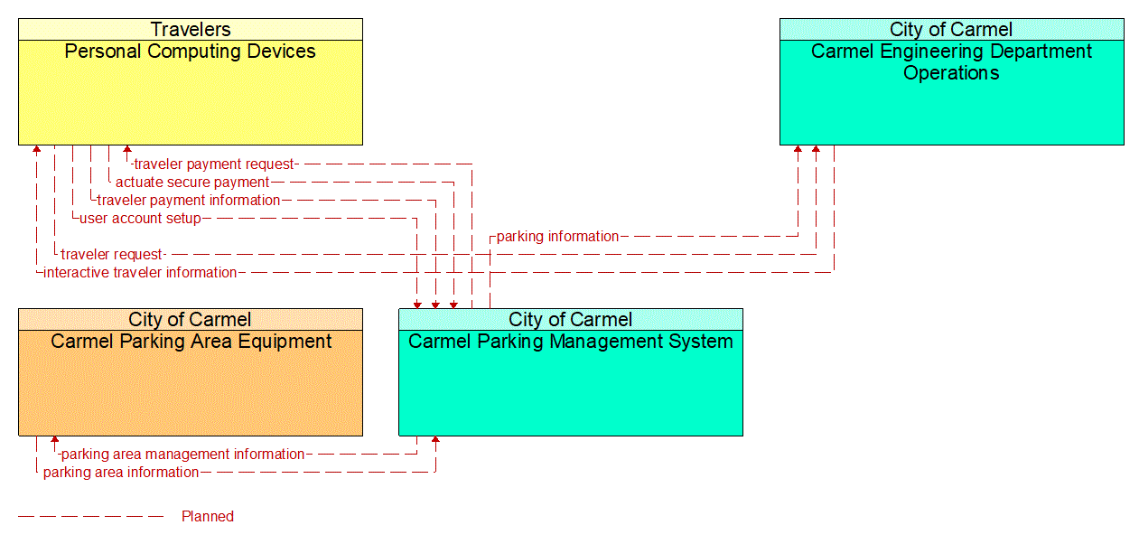 Project Information Flow Diagram: 6A. Support projects and policies that reduce the number and rate of serious injuries and fatalities for all modes.