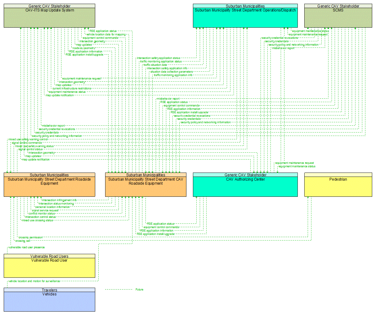 Project Information Flow Diagram: 6A. Support projects and policies that reduce the number and rate of serious injuries and fatalities for all modes.