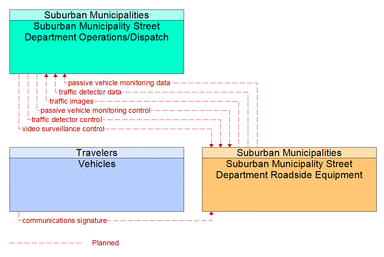 Project Information Flow Diagram: 8B. Support projects that improve air quality.