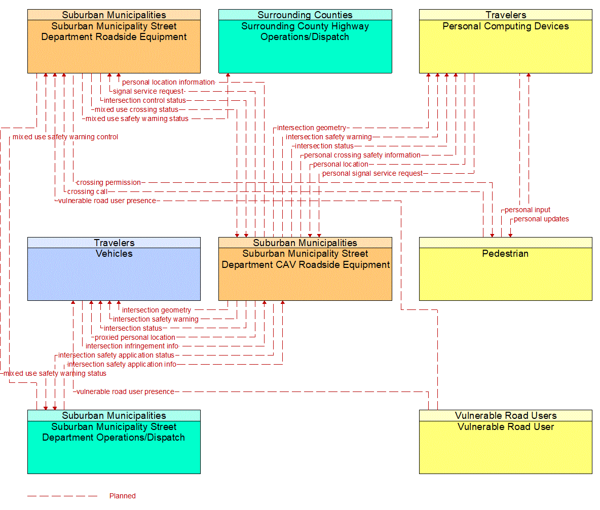 Project Information Flow Diagram: 6A. Support projects and policies that reduce the number and rate of serious injuries and fatalities for all modes.