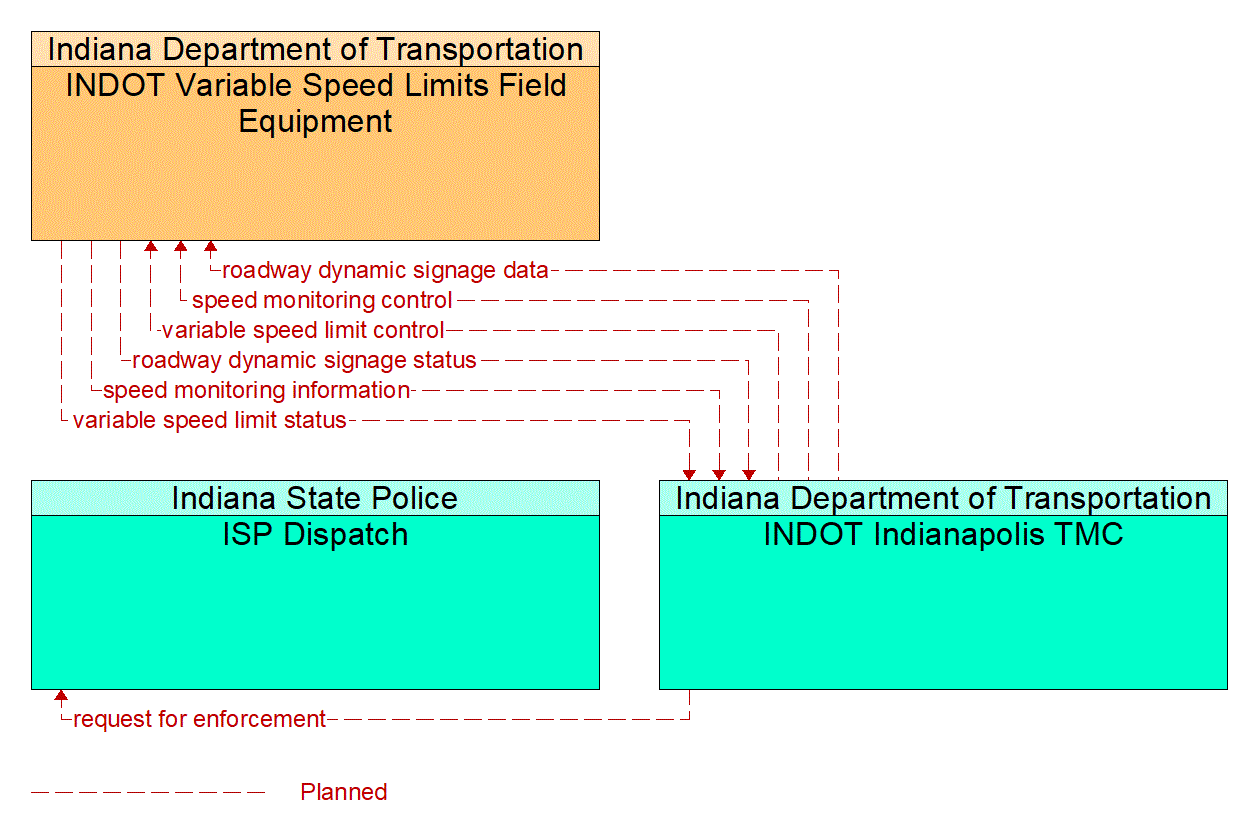 Project Information Flow Diagram: 5A. Improve reliability, capacity, and competitiveness for regional freight.