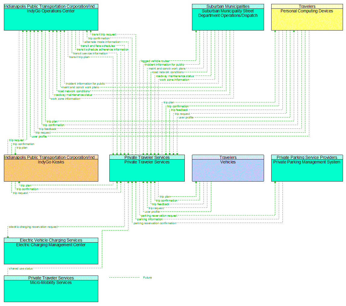 Project Information Flow Diagram: 7B. Preserve or enhance the quality and condition of transit resources.