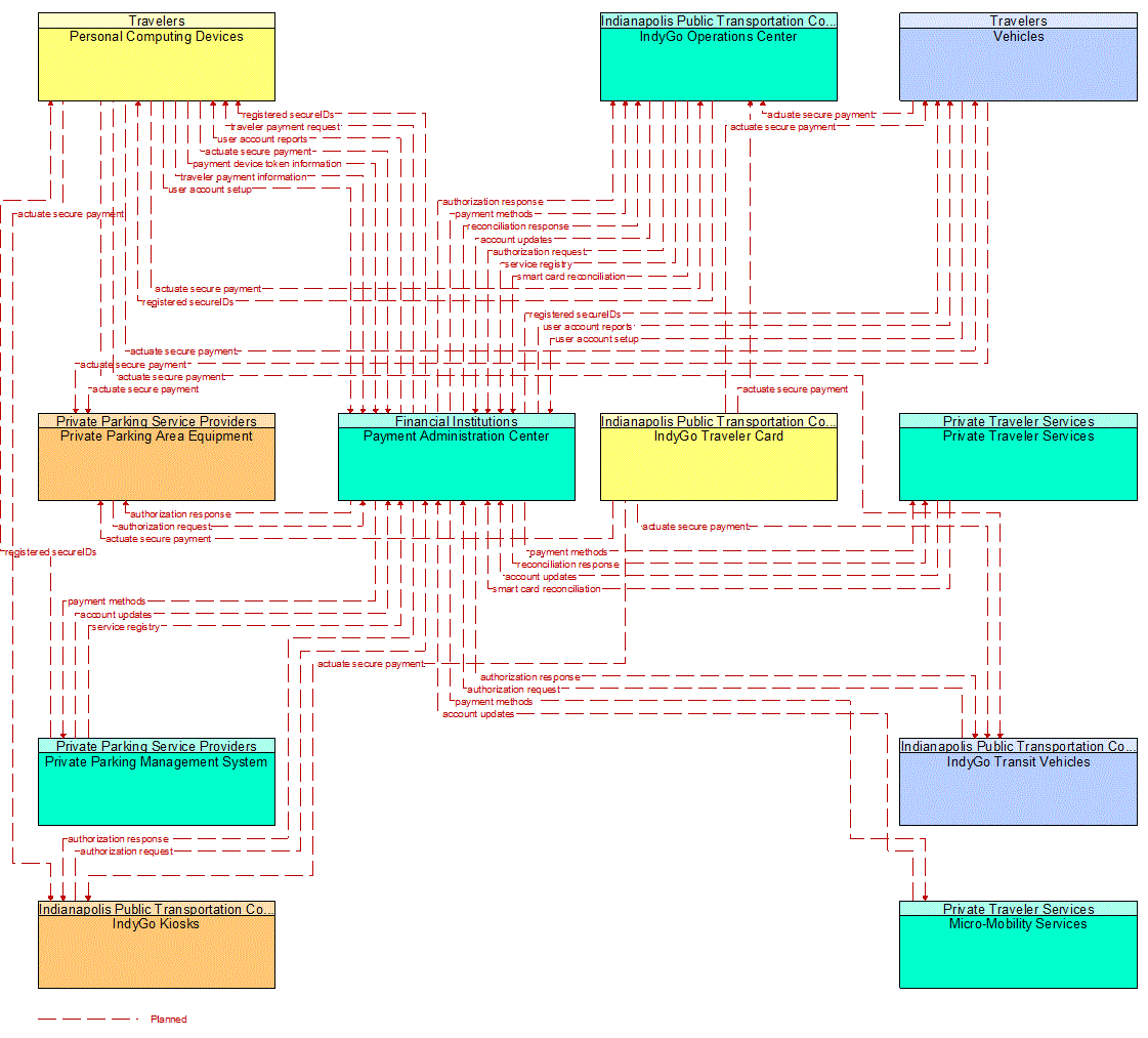 Project Information Flow Diagram: 7B. Preserve or enhance the quality and condition of transit resources.