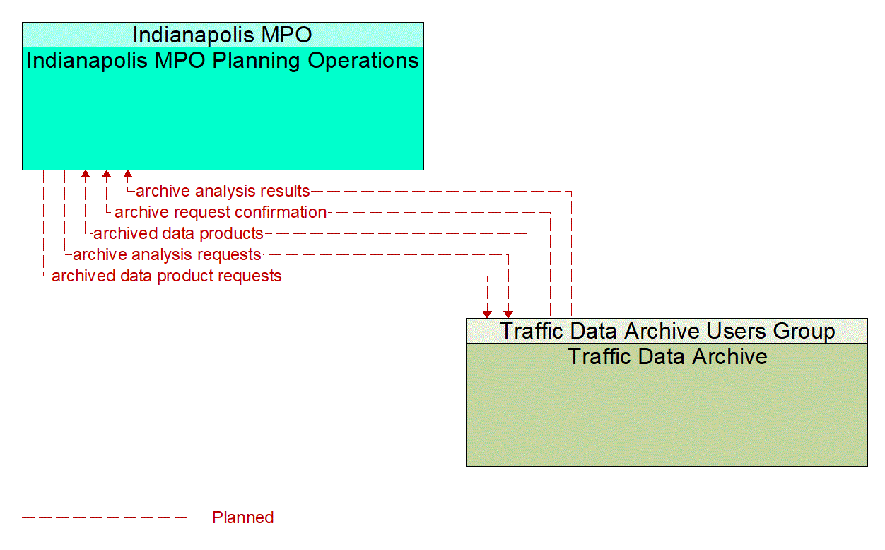 Project Information Flow Diagram: 2A. Develop mobility strategies that address system performance and congested transportation segments.