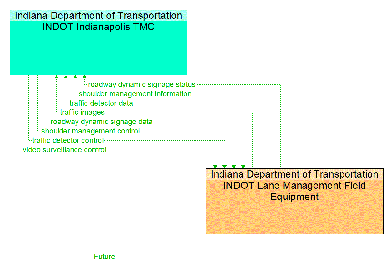 Project Information Flow Diagram: 6A. Support projects and policies that reduce the number and rate of serious injuries and fatalities for all modes.