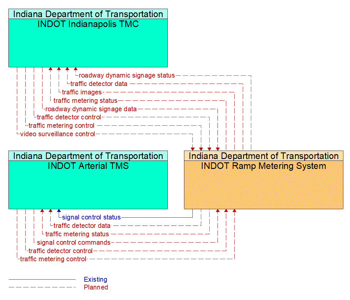 Project Information Flow Diagram: 2A. Develop mobility strategies that address system performance and congested transportation segments.