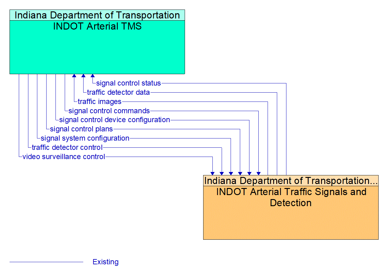 Project Information Flow Diagram: 2A. Develop mobility strategies that address system performance and congested transportation segments.