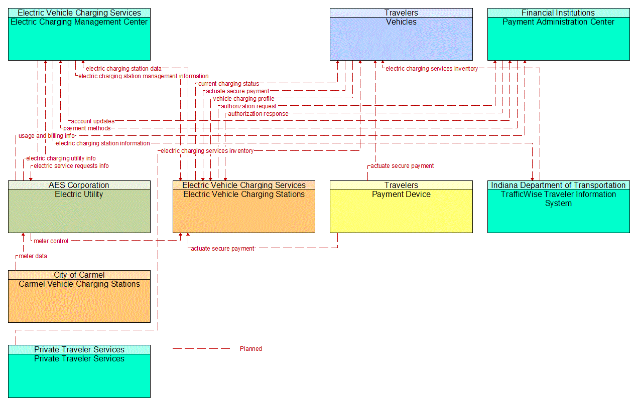 Project Information Flow Diagram: 8B. Support projects that improve air quality.