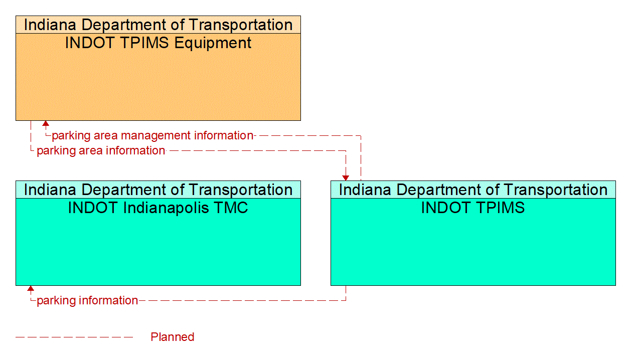 Project Information Flow Diagram: 2A. Develop mobility strategies that address system performance and congested transportation segments.