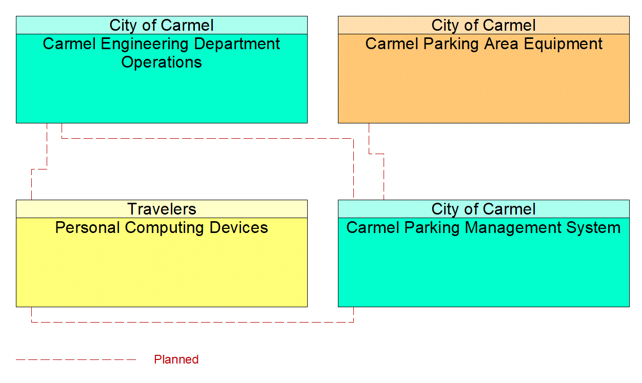 Project Interconnect Diagram: 6A. Support projects and policies that reduce the number and rate of serious injuries and fatalities for all modes.