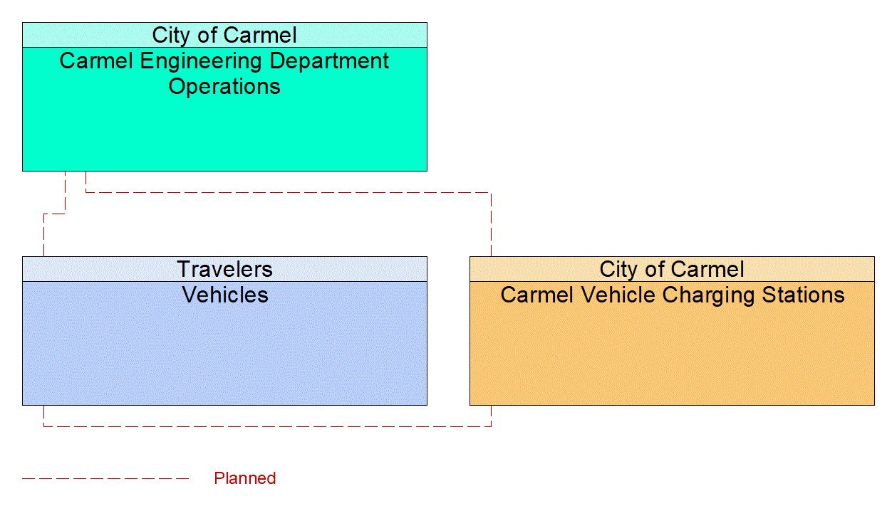 Project Interconnect Diagram: 