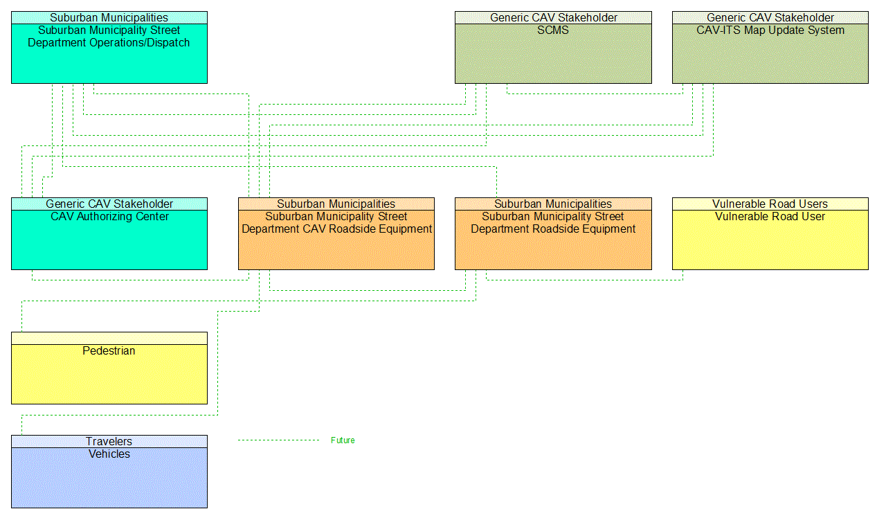 Project Interconnect Diagram: 6A. Support projects and policies that reduce the number and rate of serious injuries and fatalities for all modes.