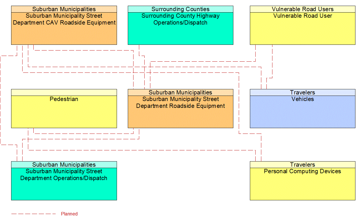 Project Interconnect Diagram: 6A. Support projects and policies that reduce the number and rate of serious injuries and fatalities for all modes.