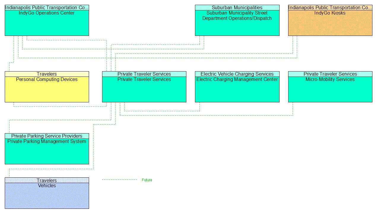 Project Interconnect Diagram: 7B. Preserve or enhance the quality and condition of transit resources.