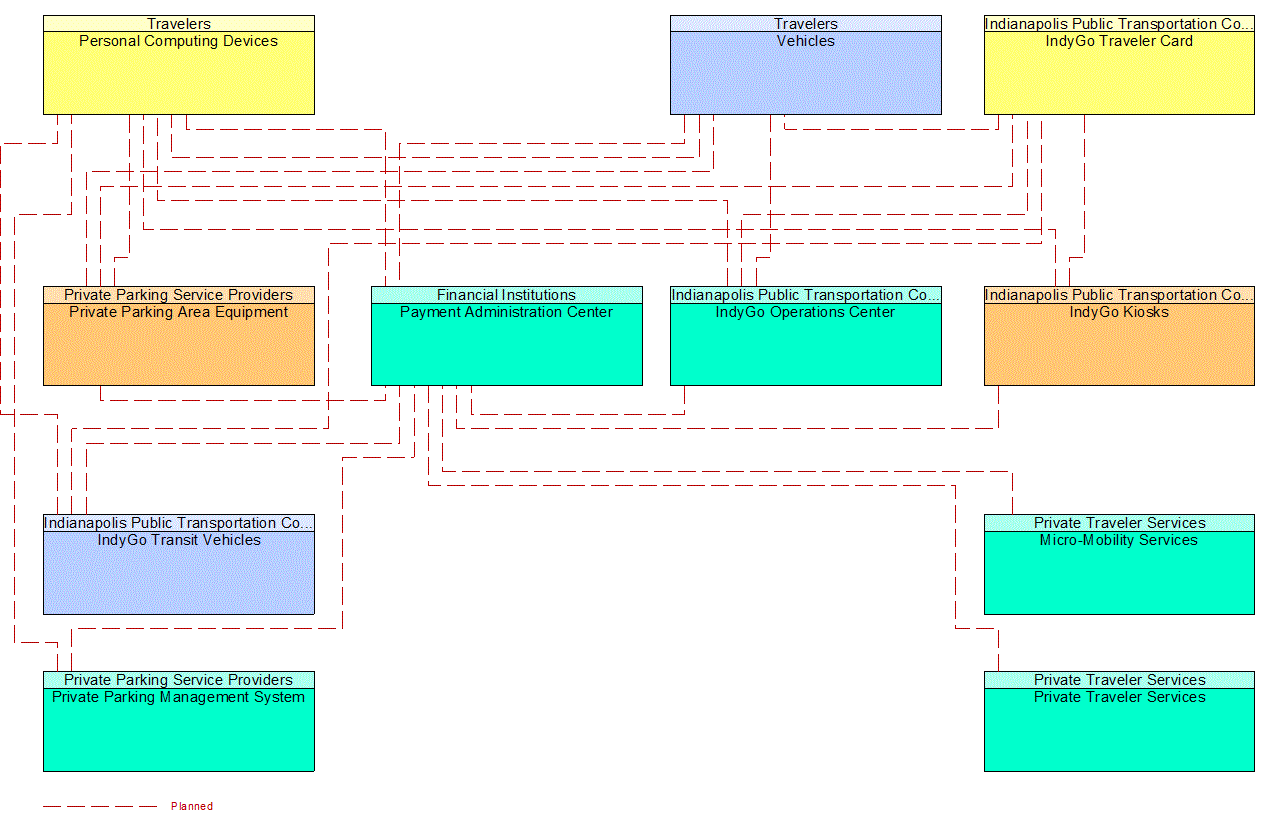 Project Interconnect Diagram: 7B. Preserve or enhance the quality and condition of transit resources.