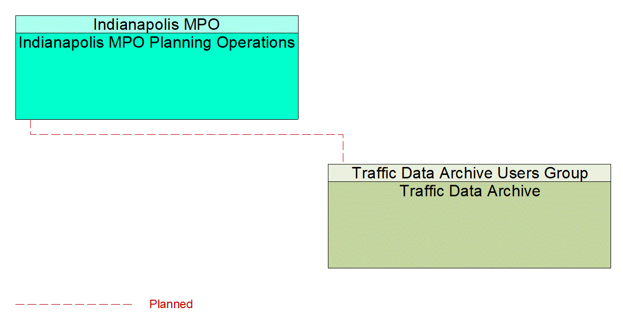 Project Interconnect Diagram: 2A. Develop mobility strategies that address system performance and congested transportation segments.