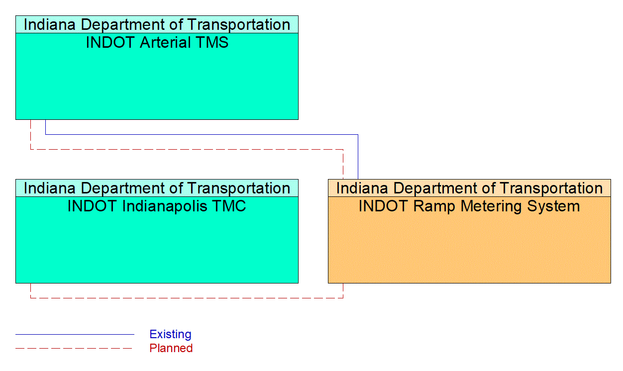 Project Interconnect Diagram: 2A. Develop mobility strategies that address system performance and congested transportation segments.