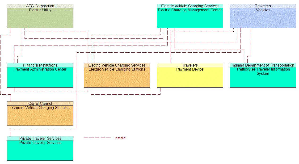 Project Interconnect Diagram: 8B. Support projects that improve air quality.