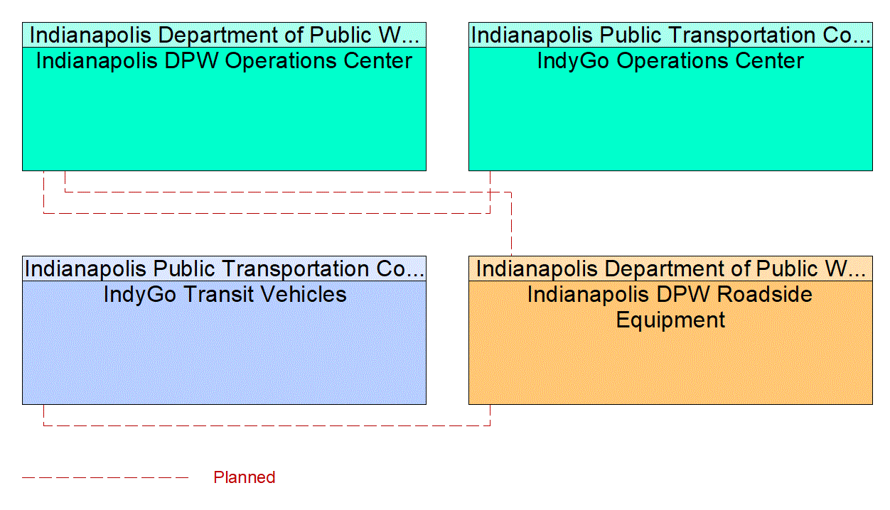 Project Interconnect Diagram: 2A. Develop mobility strategies that address system performance and congested transportation segments.